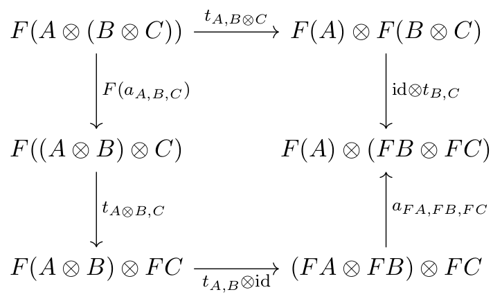Monoidal functor commutative diagram.